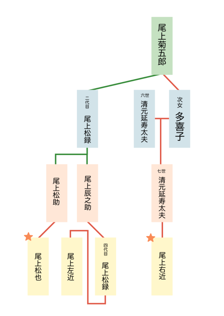 尾上松也 尾上右近 関係 家系図