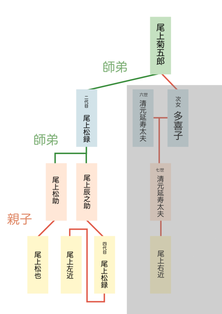 尾上松也 尾上右近 関係 家系図