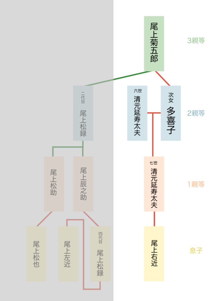 尾上松也 尾上右近 関係 家系図